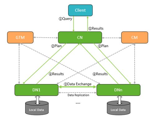 数据高速公路 数仓集群通信技术详解