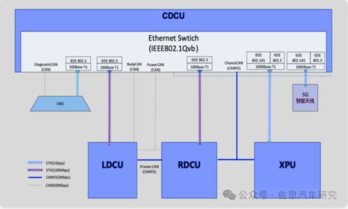 SerDes芯片在汽车领域与通信设备技术中的关键应用与开发趋势