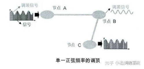 光通信中的调顶技术及其在通信设备技术领域的开发与应用